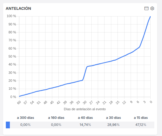 Antelación de compra