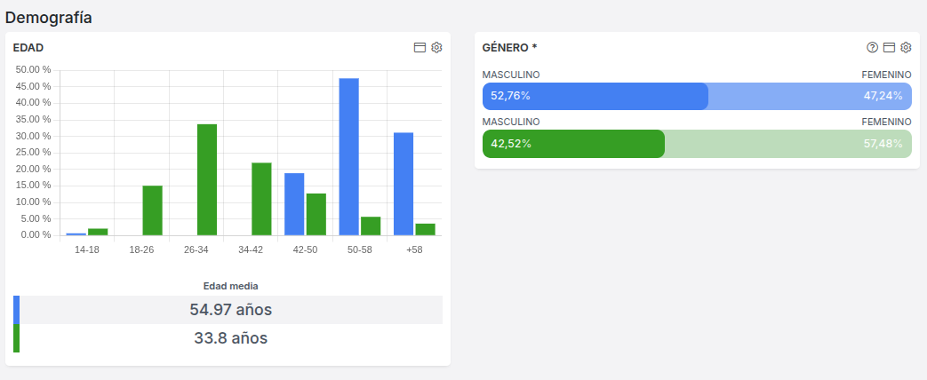 Compara segmentos de audiencia