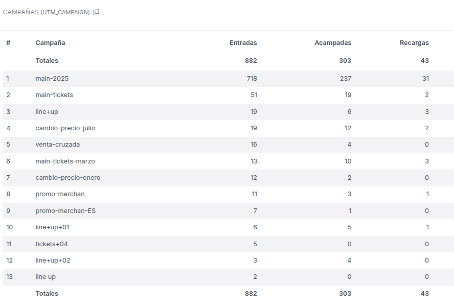Rendimiento campañas de marketing
